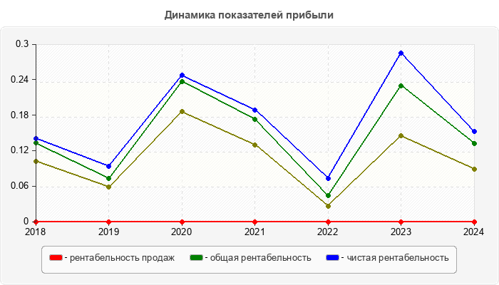 Динамика показателей прибыли