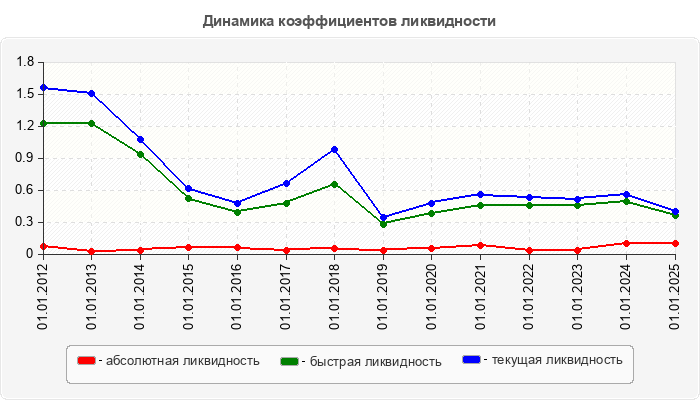 Динамика коэффициентов ликвидности