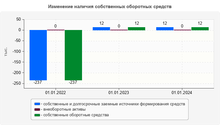 Изменение наличия собственных оборотных средств