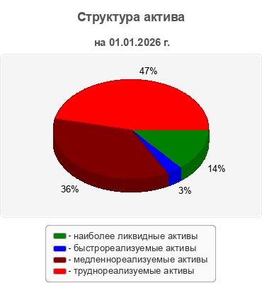 Структура актива
