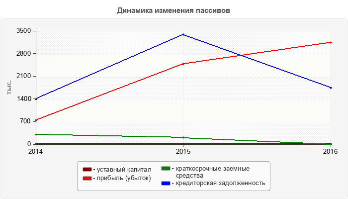 Динамика изменения пассивов