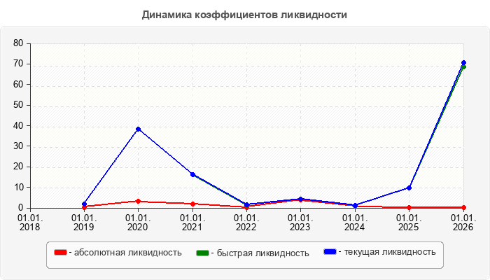Динамика коэффициентов ликвидности