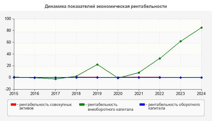 Динамика показателей экономическая рентабельности
