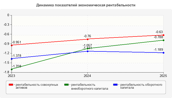 Динамика показателей экономическая рентабельности