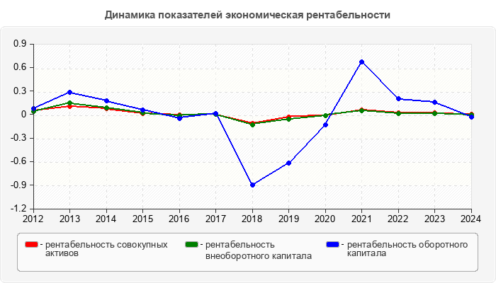 Динамика показателей экономическая рентабельности