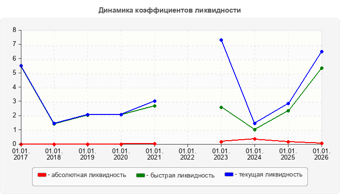 Динамика коэффициентов ликвидности