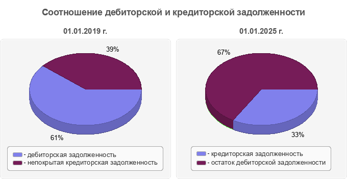 Соотношение дебиторской и кредиторской задолженности