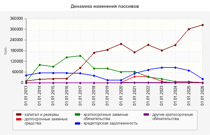 Динамика изменения пассивов