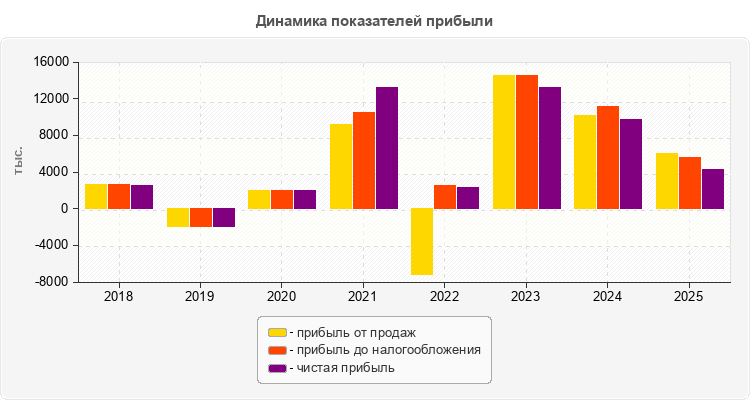 Динамика показателей прибыли