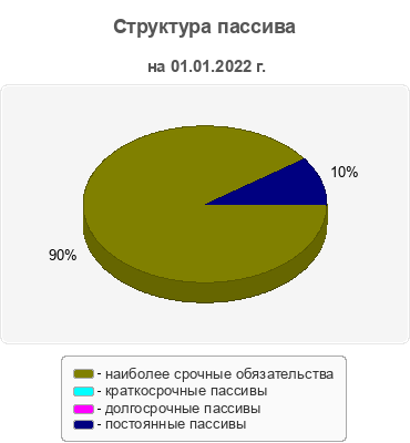 Структура пассива