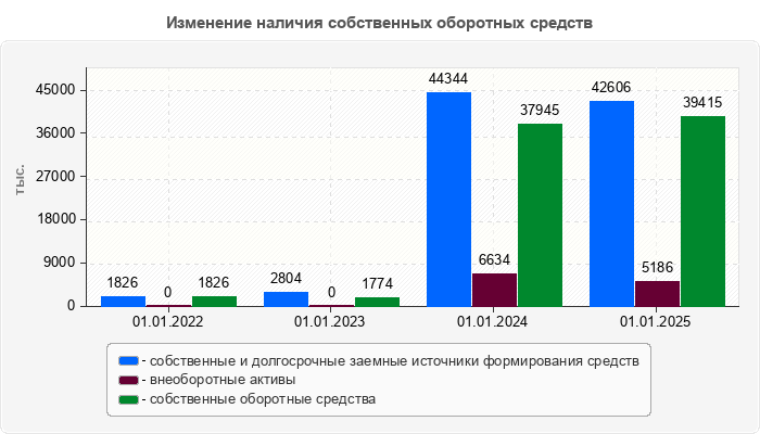 Изменение наличия собственных оборотных средств