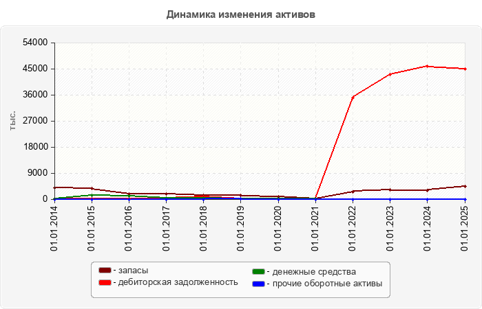 Динамика изменения активов