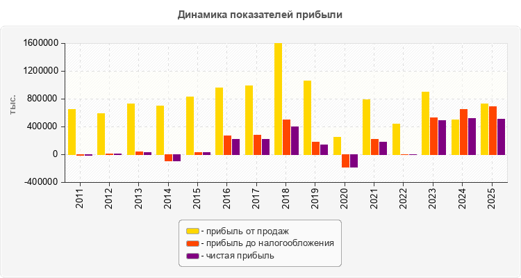 Динамика показателей прибыли