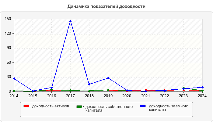Динамика показателей доходности