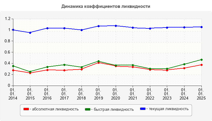 Динамика коэффициентов ликвидности