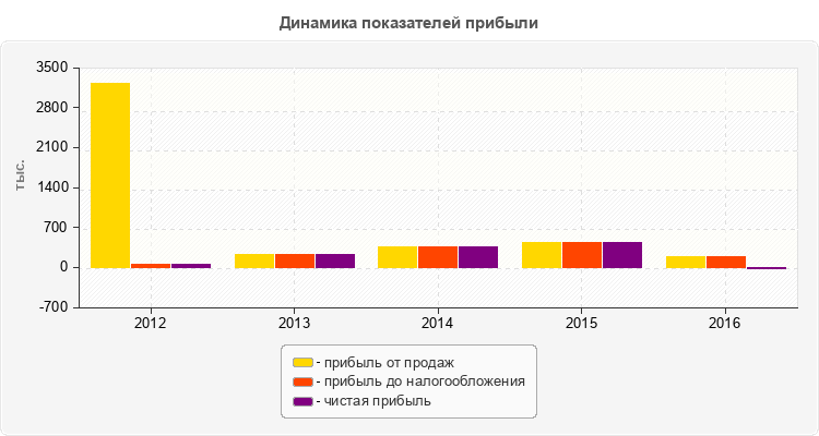 Динамика показателей прибыли