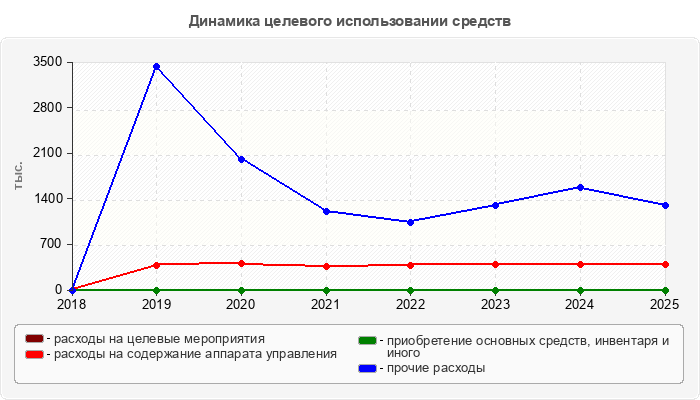 Динамика целевого использовании средств