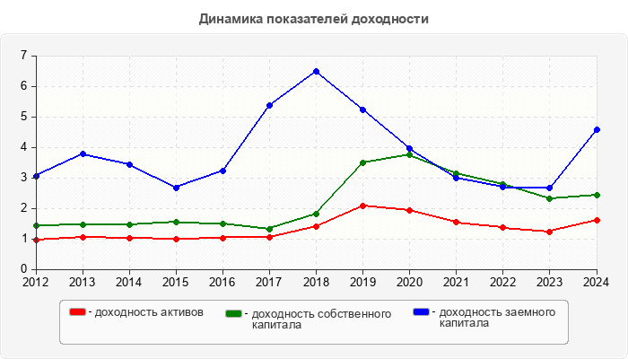 Динамика показателей доходности
