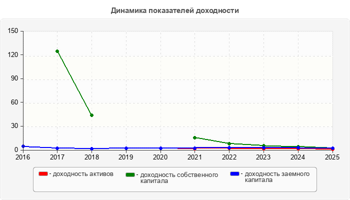 Динамика показателей доходности