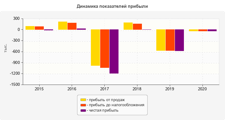 Динамика показателей прибыли