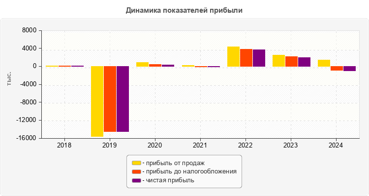 Динамика показателей прибыли