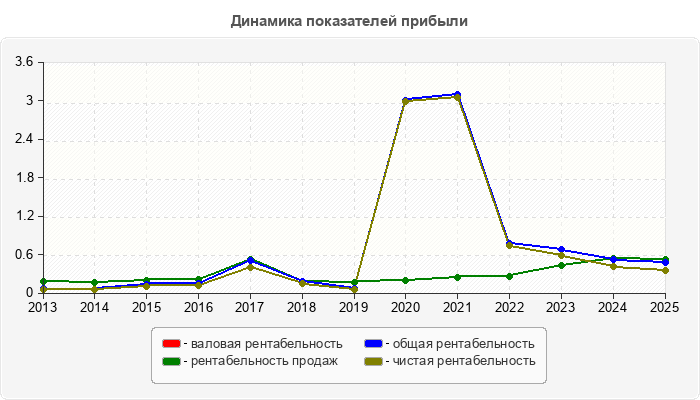 Динамика показателей прибыли