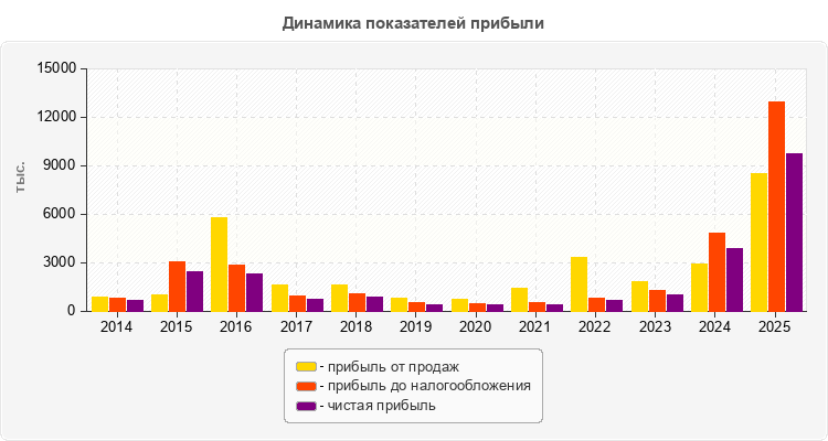Динамика показателей прибыли