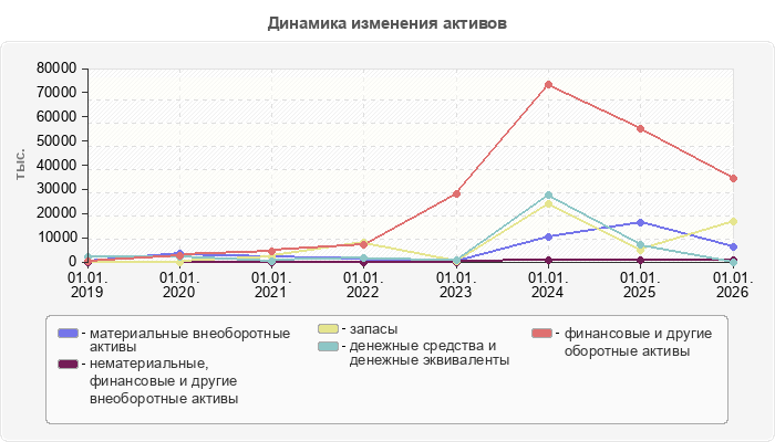 Динамика изменения активов