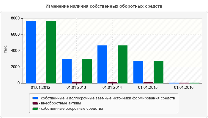Изменение наличия собственных оборотных средств
