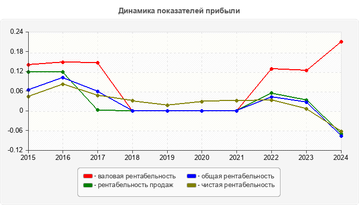 Динамика показателей прибыли
