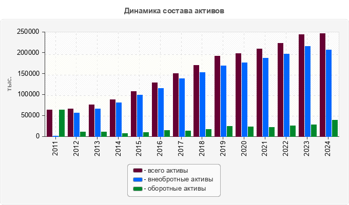 Динамика состава активов