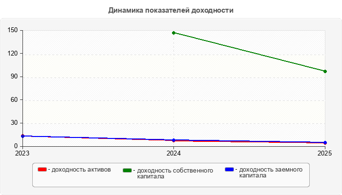 Динамика показателей доходности
