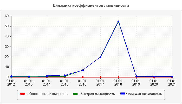 Динамика коэффициентов ликвидности