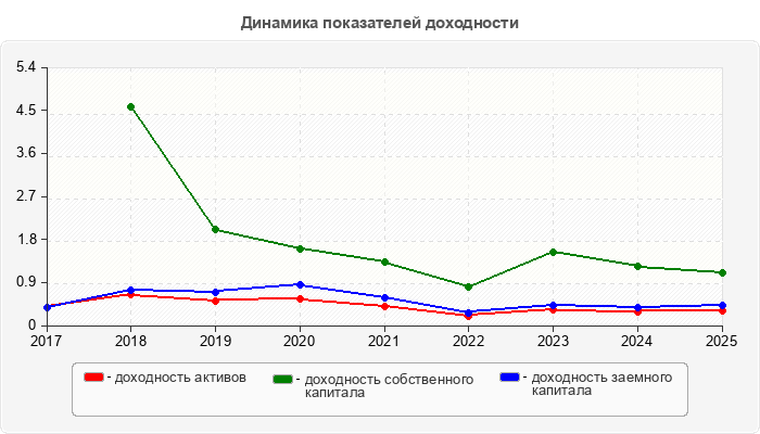 Динамика показателей доходности
