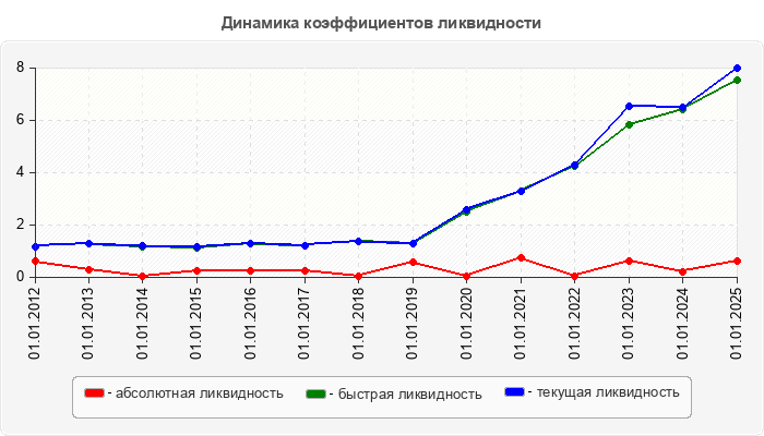 Динамика коэффициентов ликвидности