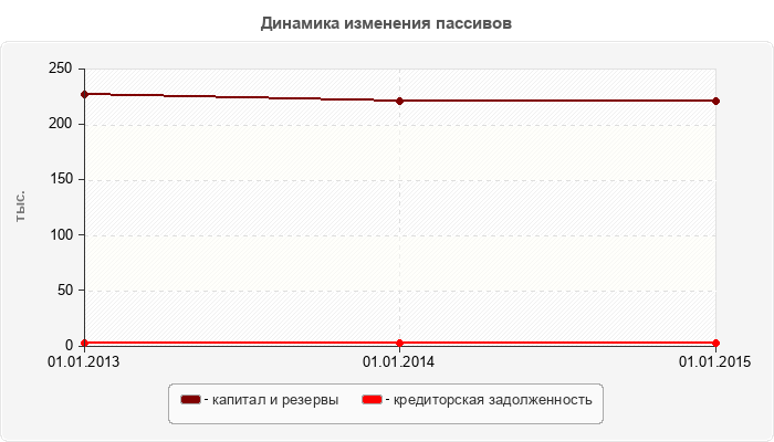 Динамика изменения пассивов
