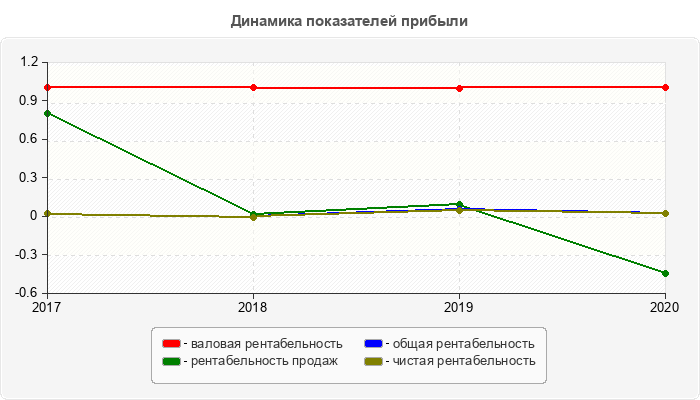 Динамика показателей прибыли