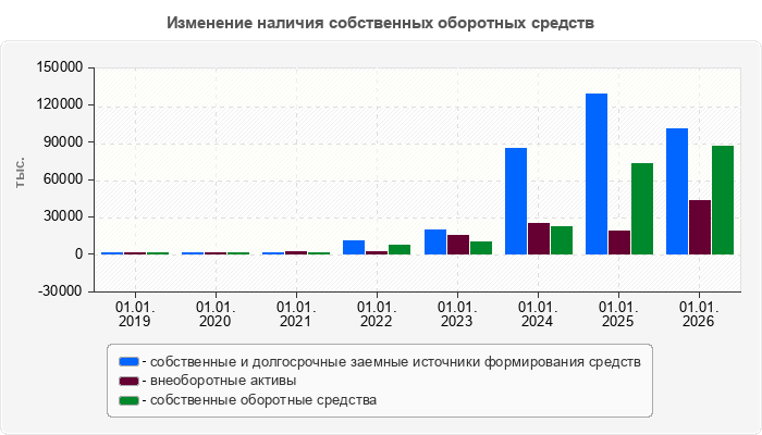 Изменение наличия собственных оборотных средств
