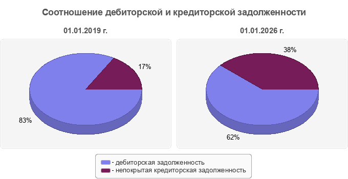 Соотношение дебиторской и кредиторской задолженности
