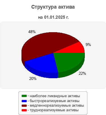 Структура актива