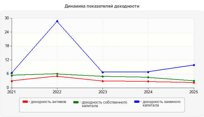 Динамика показателей доходности