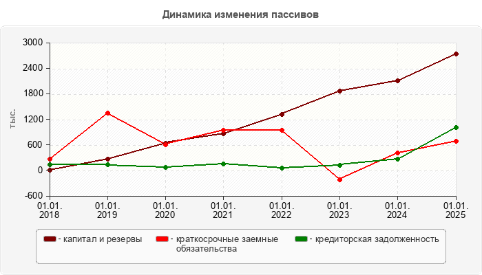 Динамика изменения пассивов