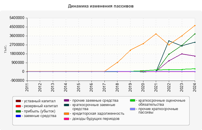 Динамика изменения пассивов