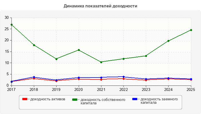 Динамика показателей доходности