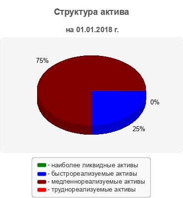 Структура актива