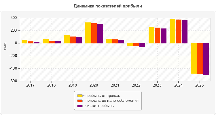 Динамика показателей прибыли
