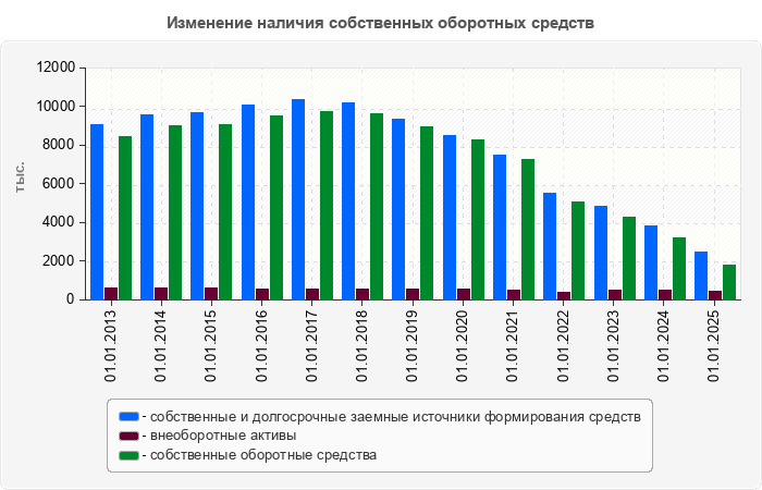 Изменение наличия собственных оборотных средств