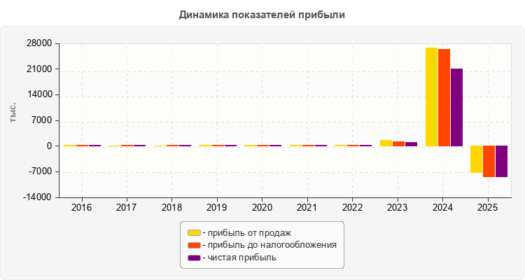Динамика показателей прибыли