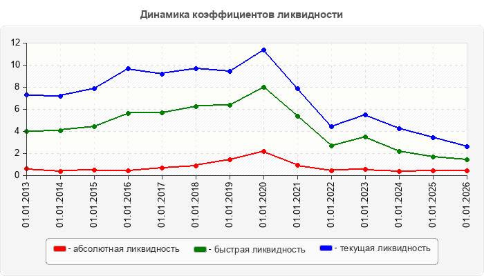 Динамика коэффициентов ликвидности