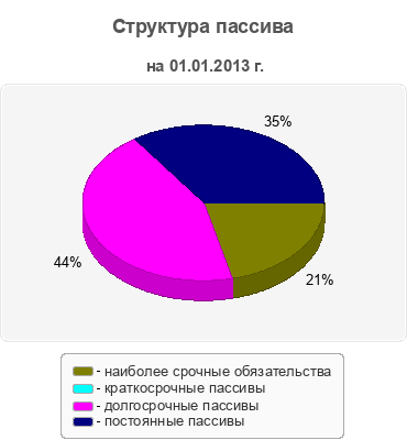 Структура пассива